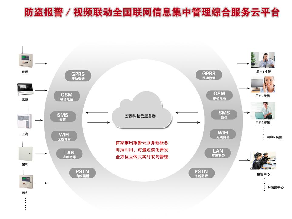 报警/视频联动全国联网信息集中管理综合服务云平台