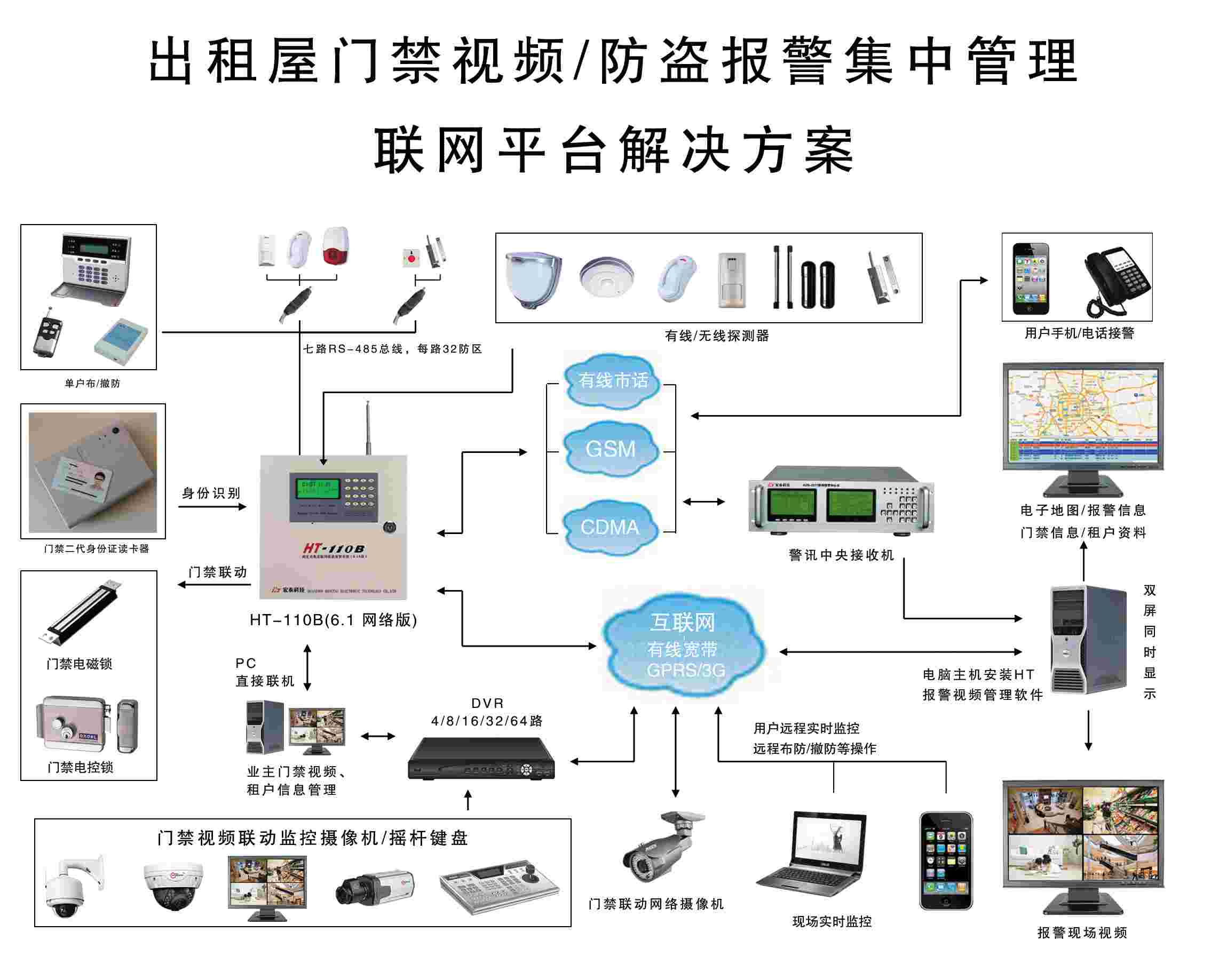 出租屋身份证/居住证/门禁视频/防盗报警联动集中管理解决