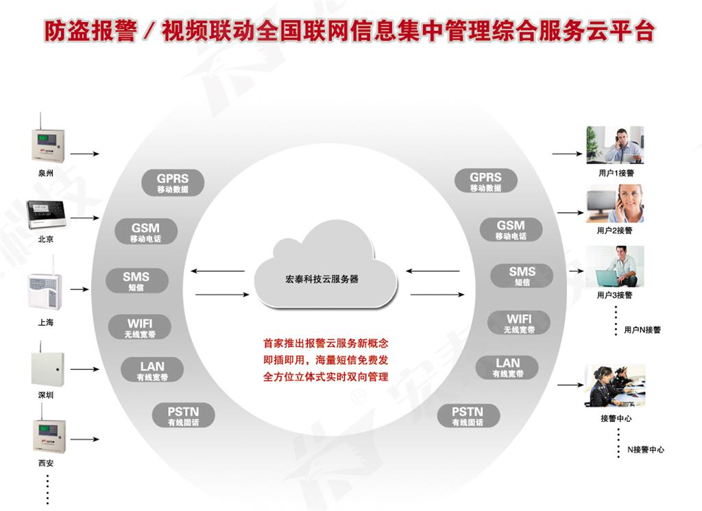 “鹰眼天云” 视频联动报警社区服务平台