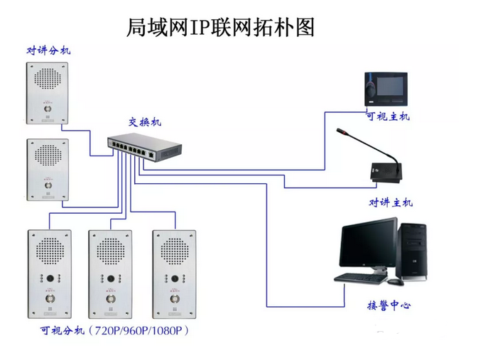 一键呼叫IP（网络）可视/对讲系统解决方案