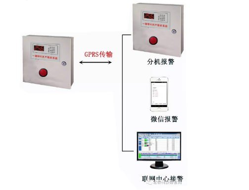 一键呼叫GPRS百户互联报警系统